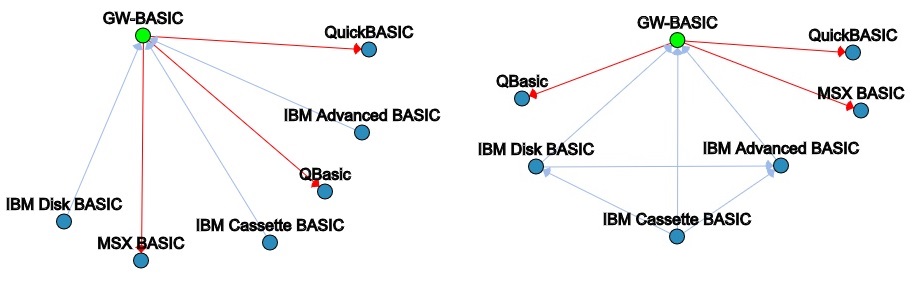 Data graphics of the GW-BASIC computer language layout. The left without additional influencers, the right with them.