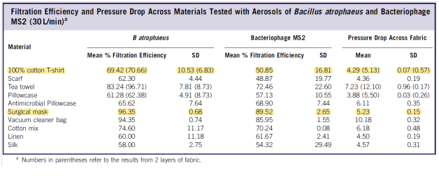 Filtration Efficiency and Pressure Drop Across Materials Tested with Aerosols of Bacillus atrophaeus and Bateriophage MS2 (30 L/min)