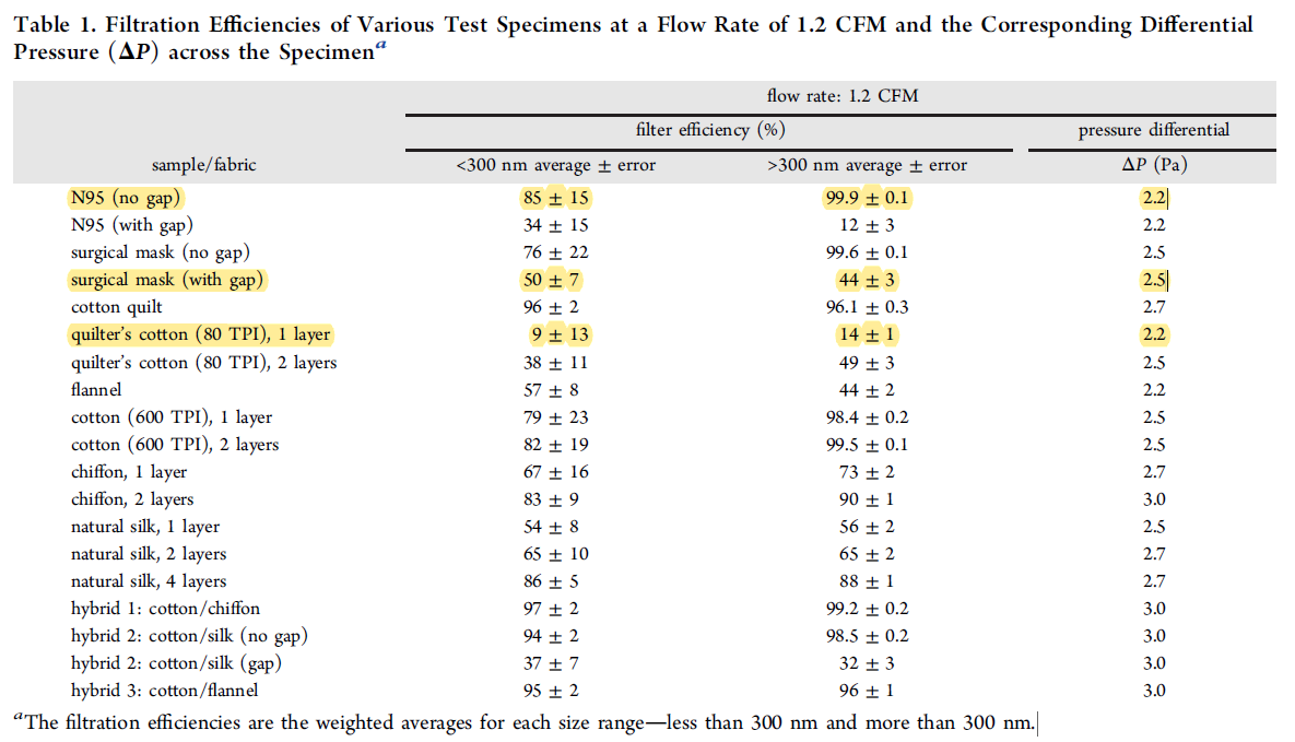 Table showing the Aerosol Filtration Efficiency of Common Fabrics Used in Respiratory Cloth Masks