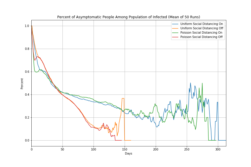 Percent of asymptomatic people among infected population.