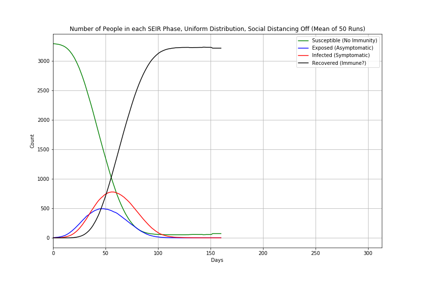 Number of people in each SEIR phase using a uniform Distribution with no social distancing. fifty run mean.