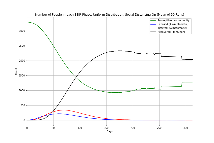 Number of people in each SEIR phase using a uniform distribution with social distancing. Fifty run mean.